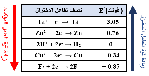 قوة العوامل المؤكسدة والمختزلة قوة العوامل المؤكسدة والمختزلة